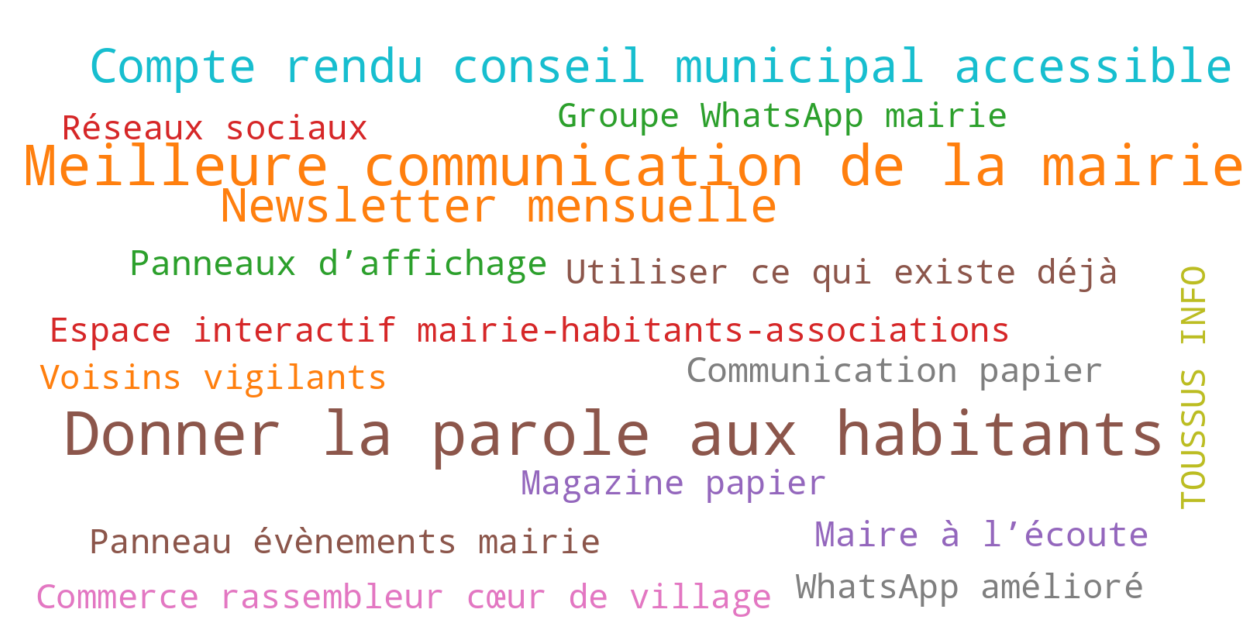 Nuage de mots – avenir