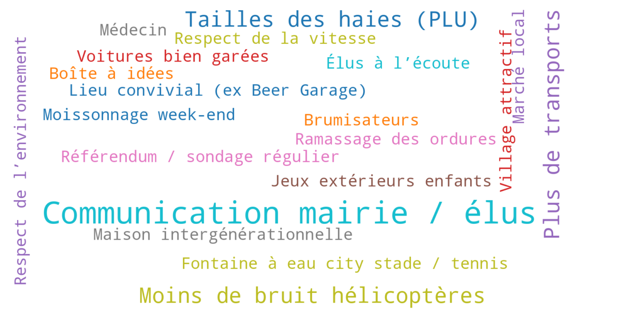 Nuage de mots – suggestions cadre de vie